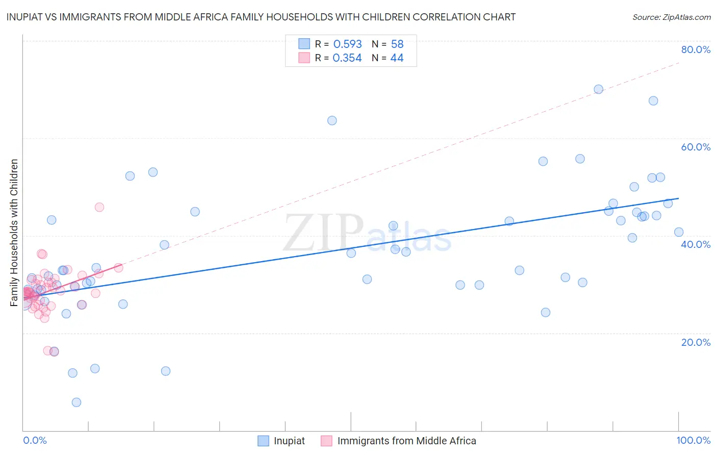 Inupiat vs Immigrants from Middle Africa Family Households with Children