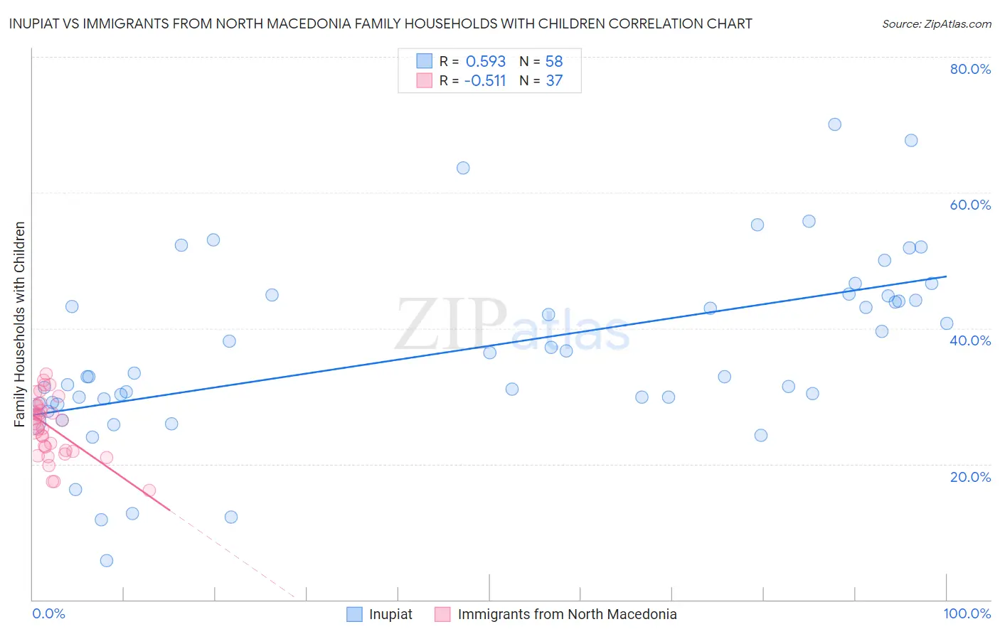 Inupiat vs Immigrants from North Macedonia Family Households with Children