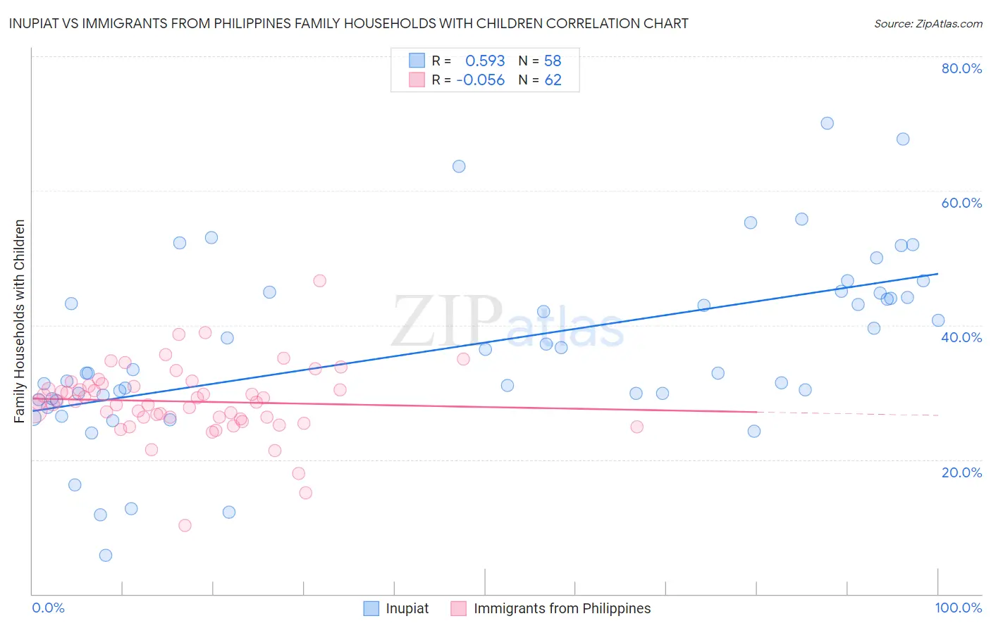 Inupiat vs Immigrants from Philippines Family Households with Children