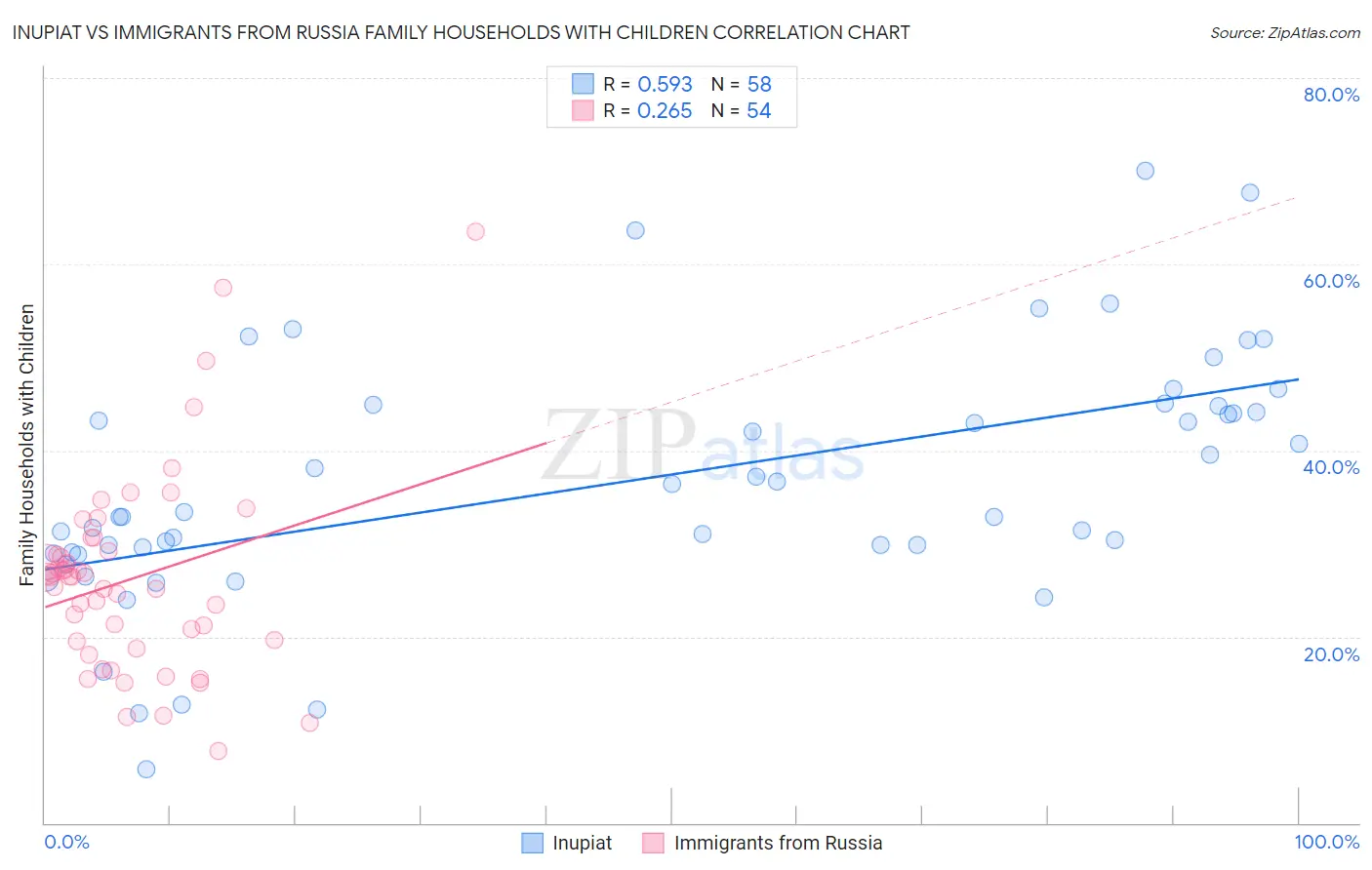 Inupiat vs Immigrants from Russia Family Households with Children