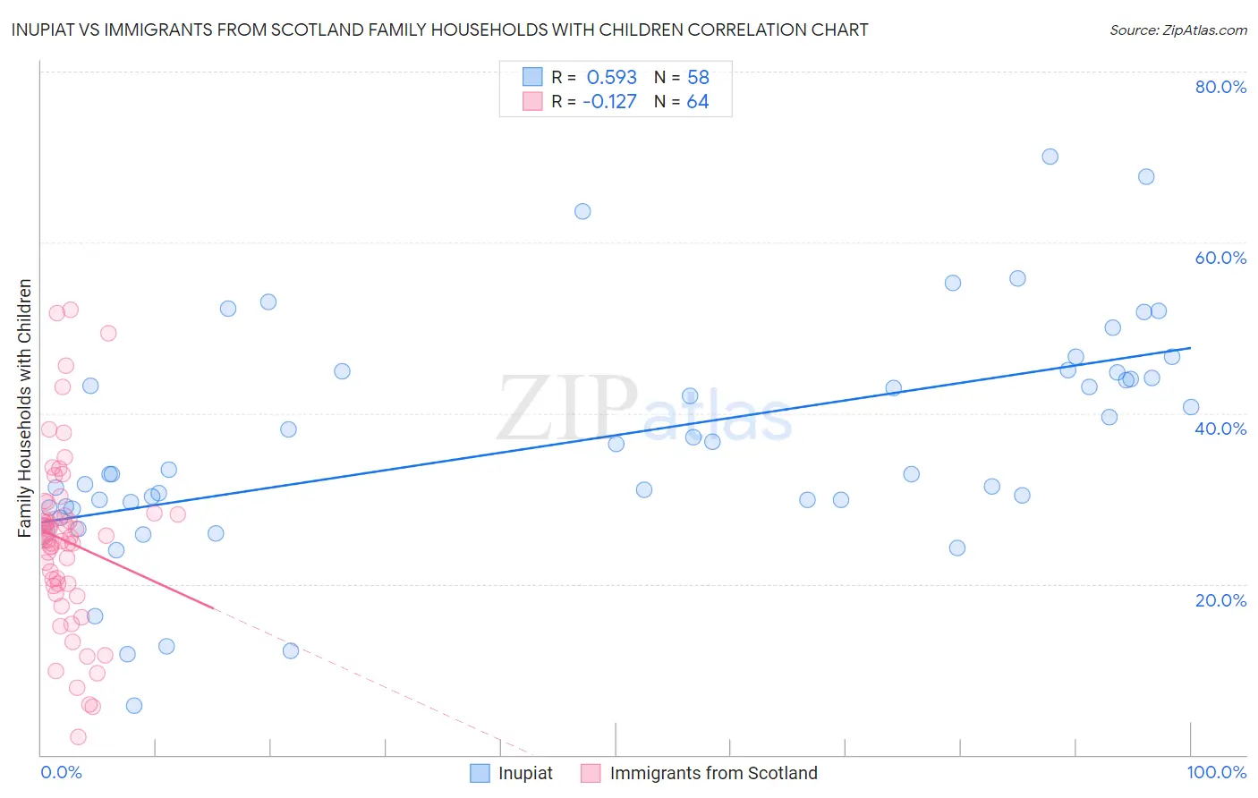 Inupiat vs Immigrants from Scotland Family Households with Children