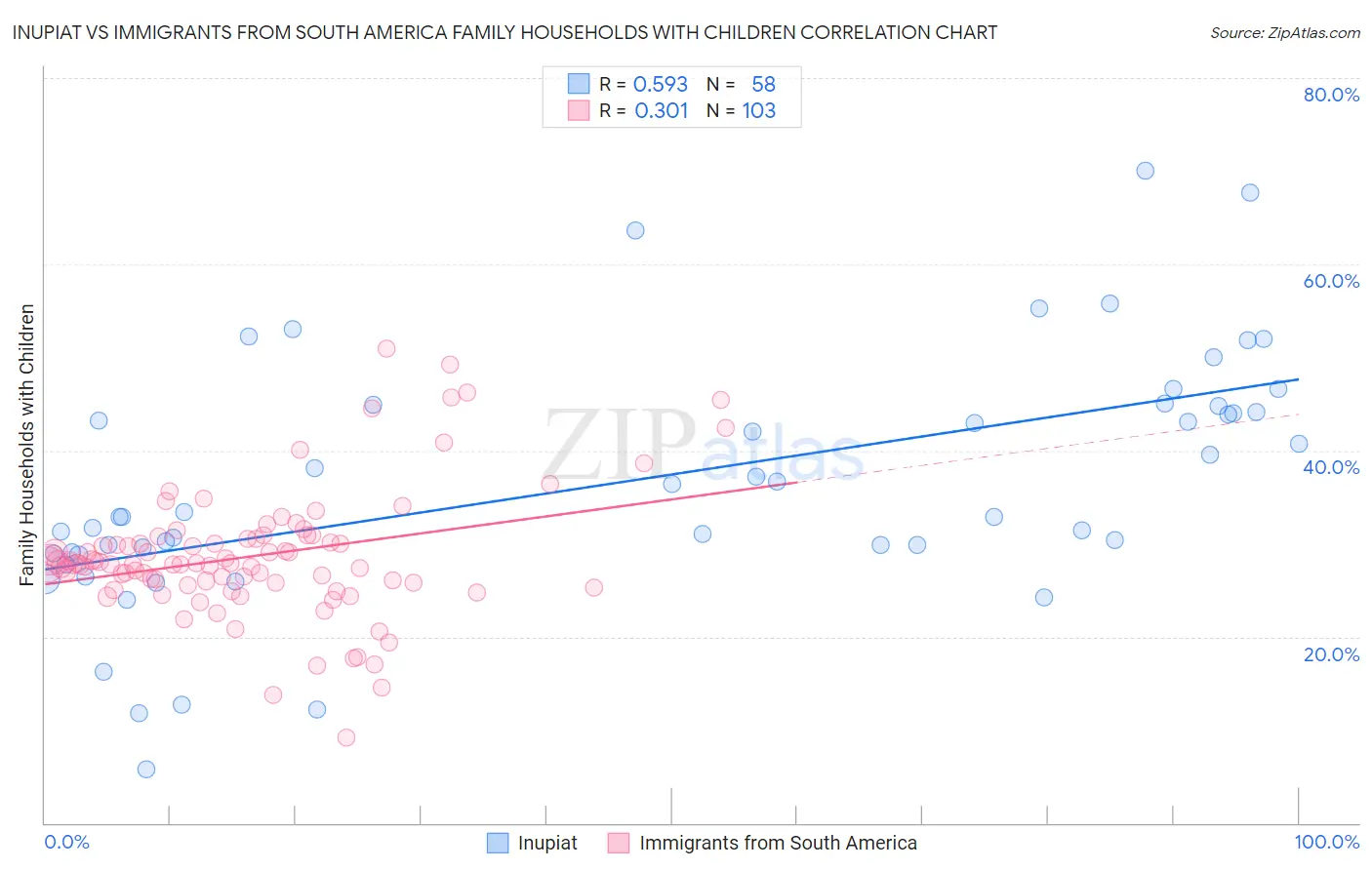 Inupiat vs Immigrants from South America Family Households with Children