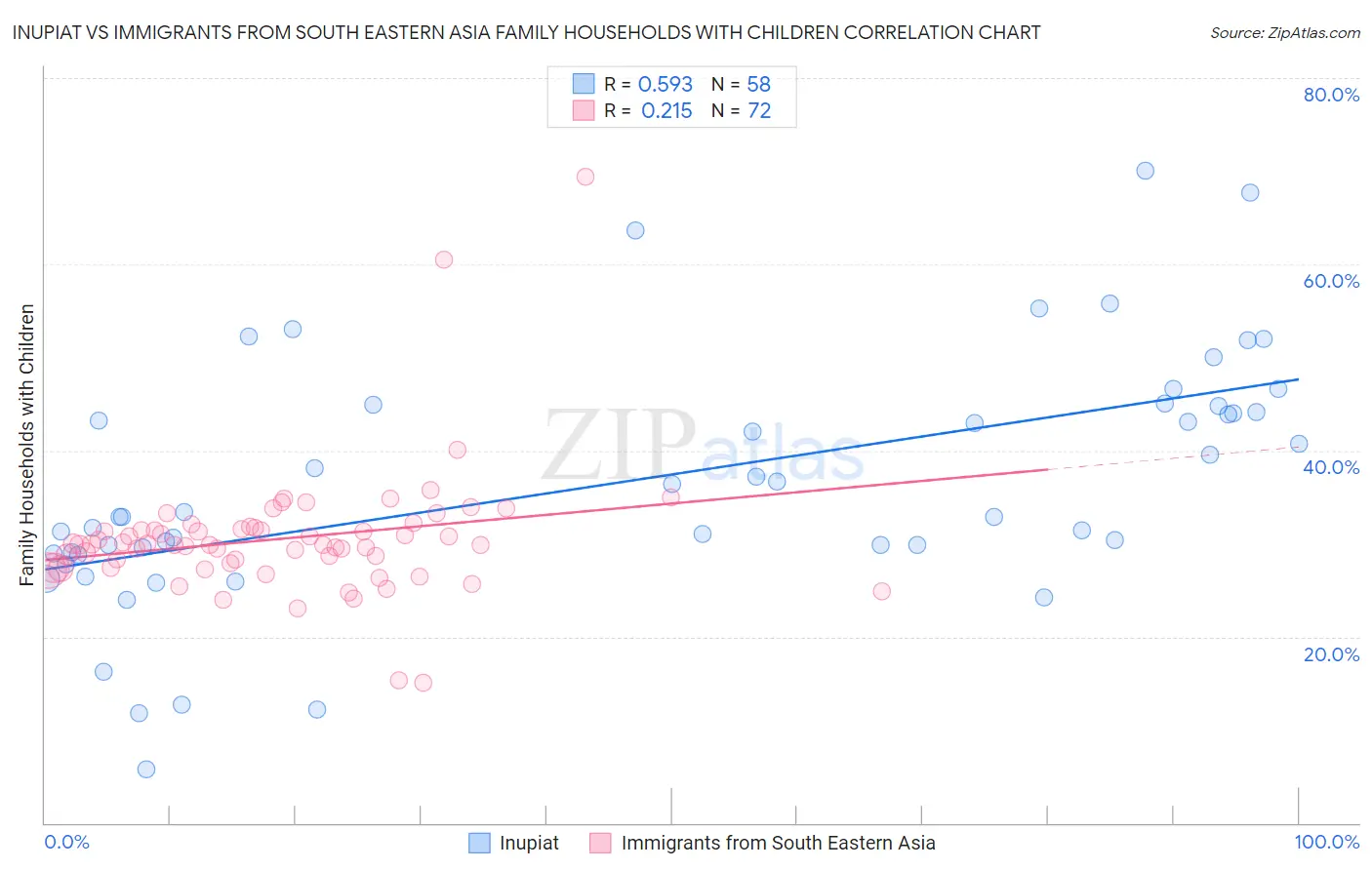 Inupiat vs Immigrants from South Eastern Asia Family Households with Children