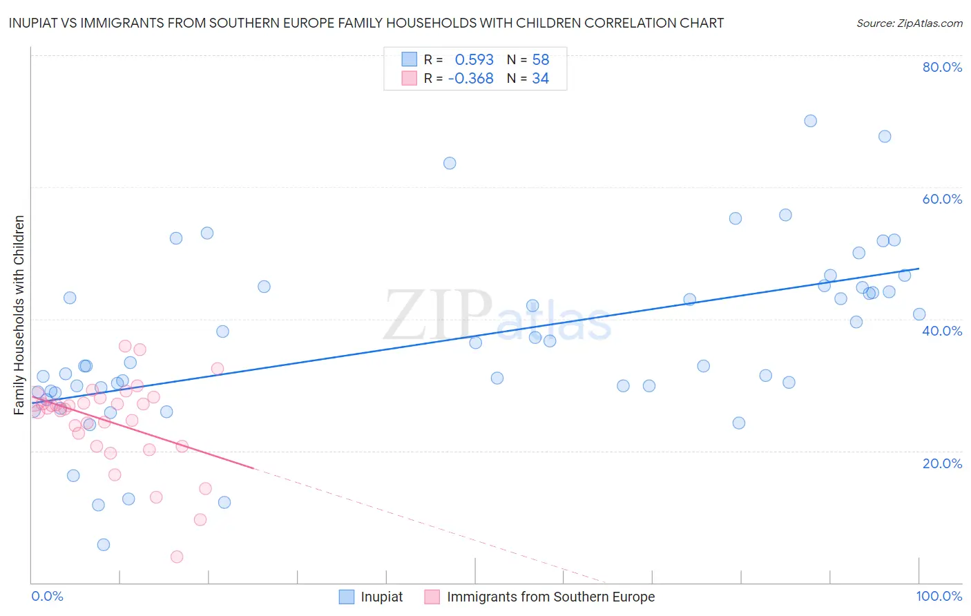 Inupiat vs Immigrants from Southern Europe Family Households with Children