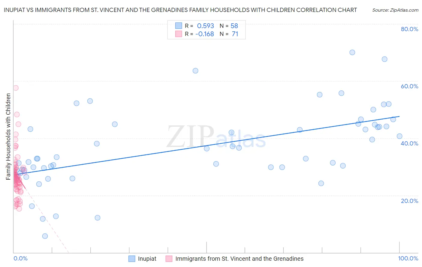 Inupiat vs Immigrants from St. Vincent and the Grenadines Family Households with Children