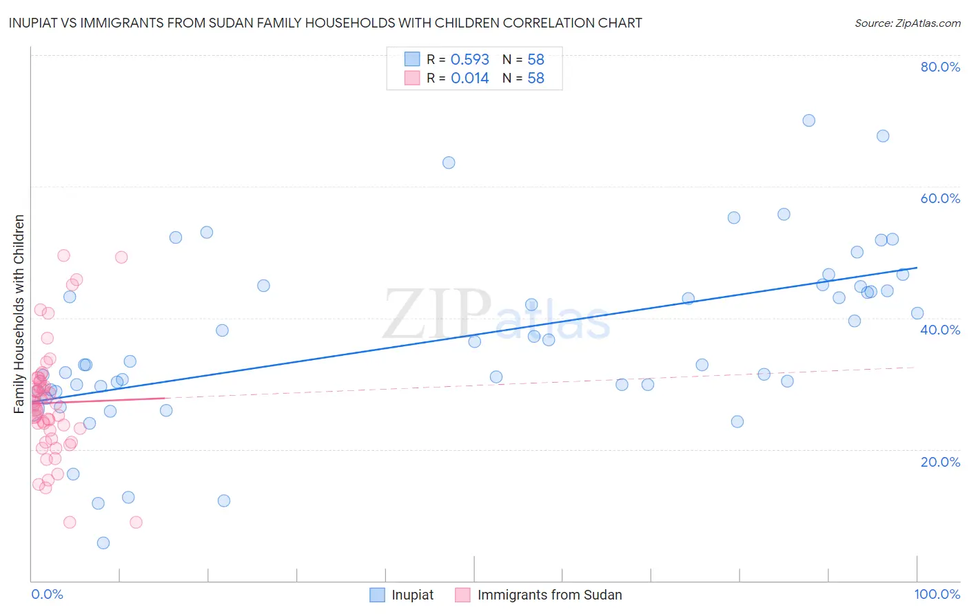 Inupiat vs Immigrants from Sudan Family Households with Children