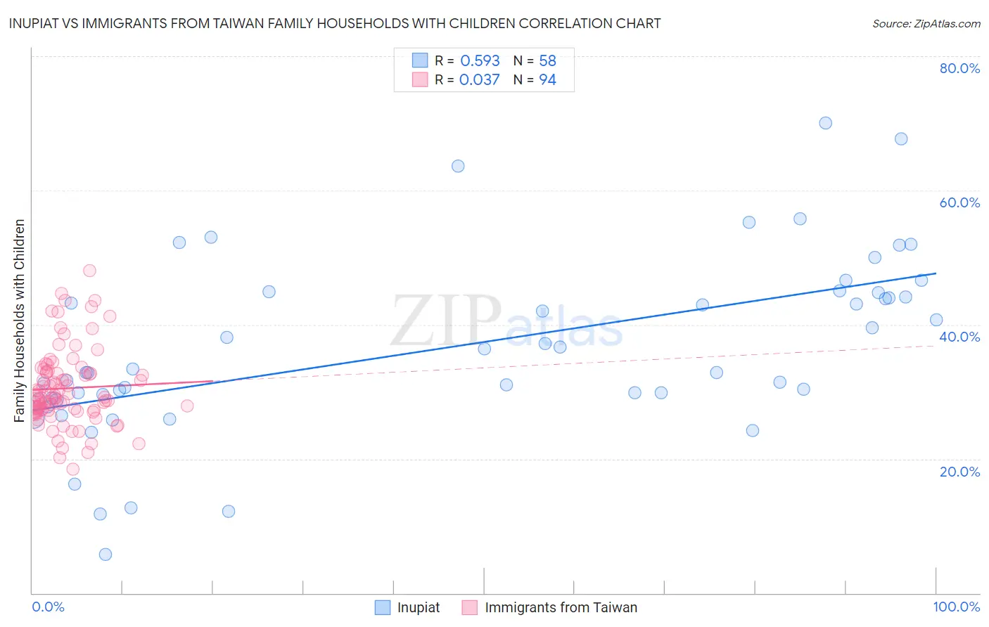 Inupiat vs Immigrants from Taiwan Family Households with Children