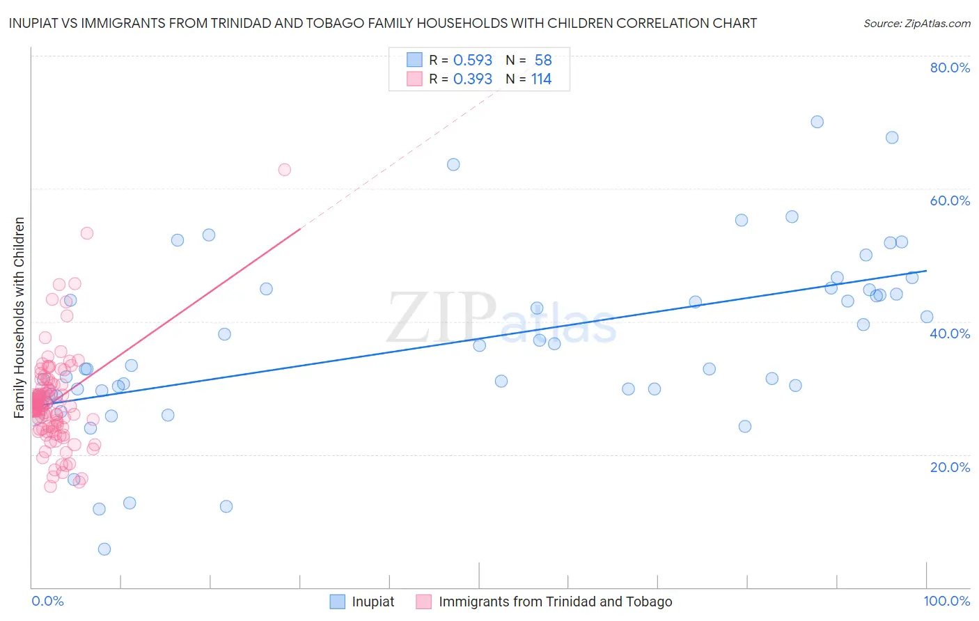 Inupiat vs Immigrants from Trinidad and Tobago Family Households with Children