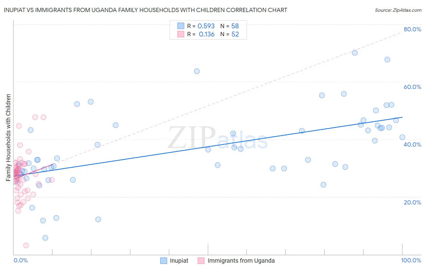 Inupiat vs Immigrants from Uganda Family Households with Children