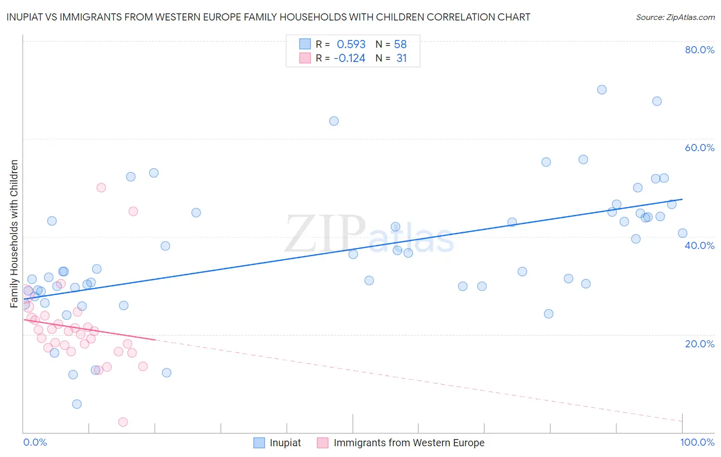 Inupiat vs Immigrants from Western Europe Family Households with Children