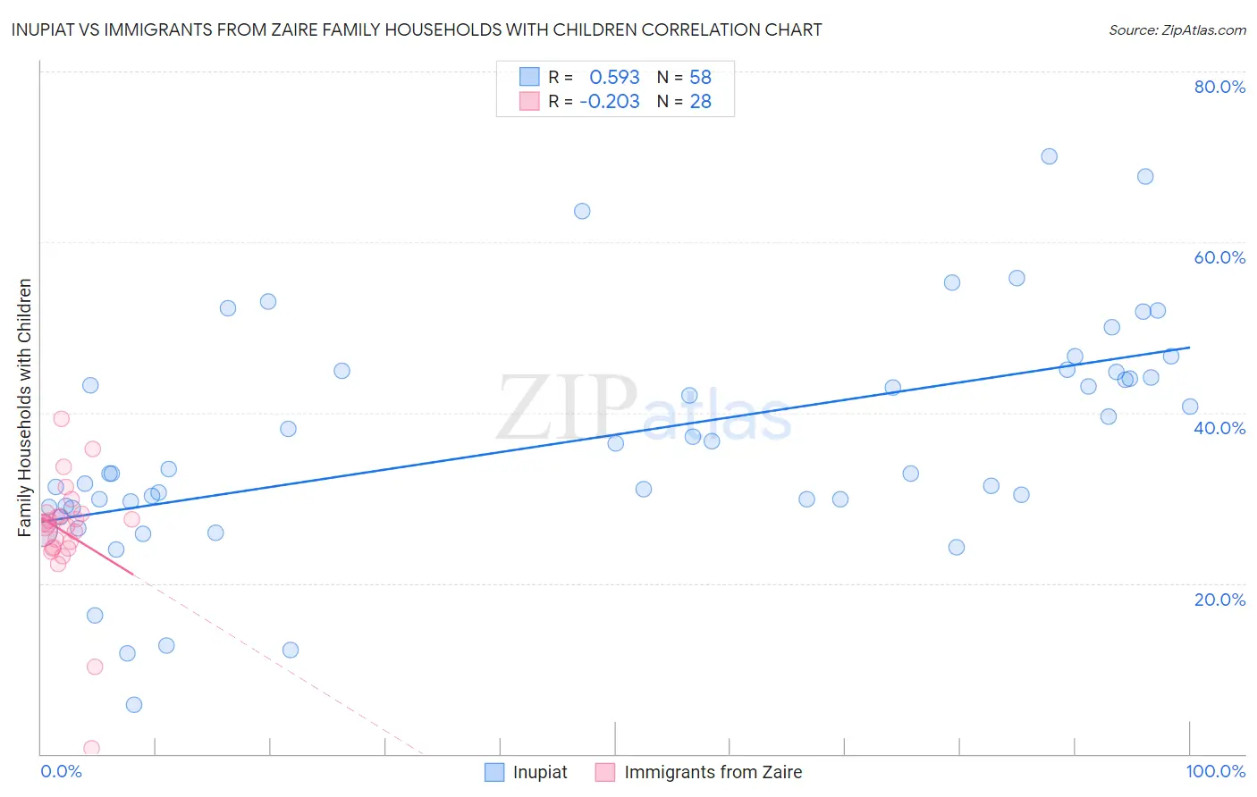 Inupiat vs Immigrants from Zaire Family Households with Children