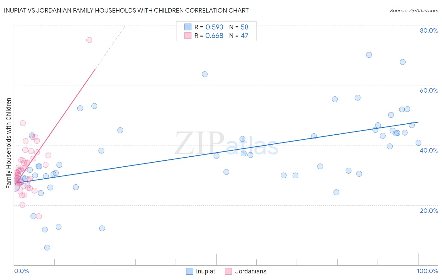 Inupiat vs Jordanian Family Households with Children