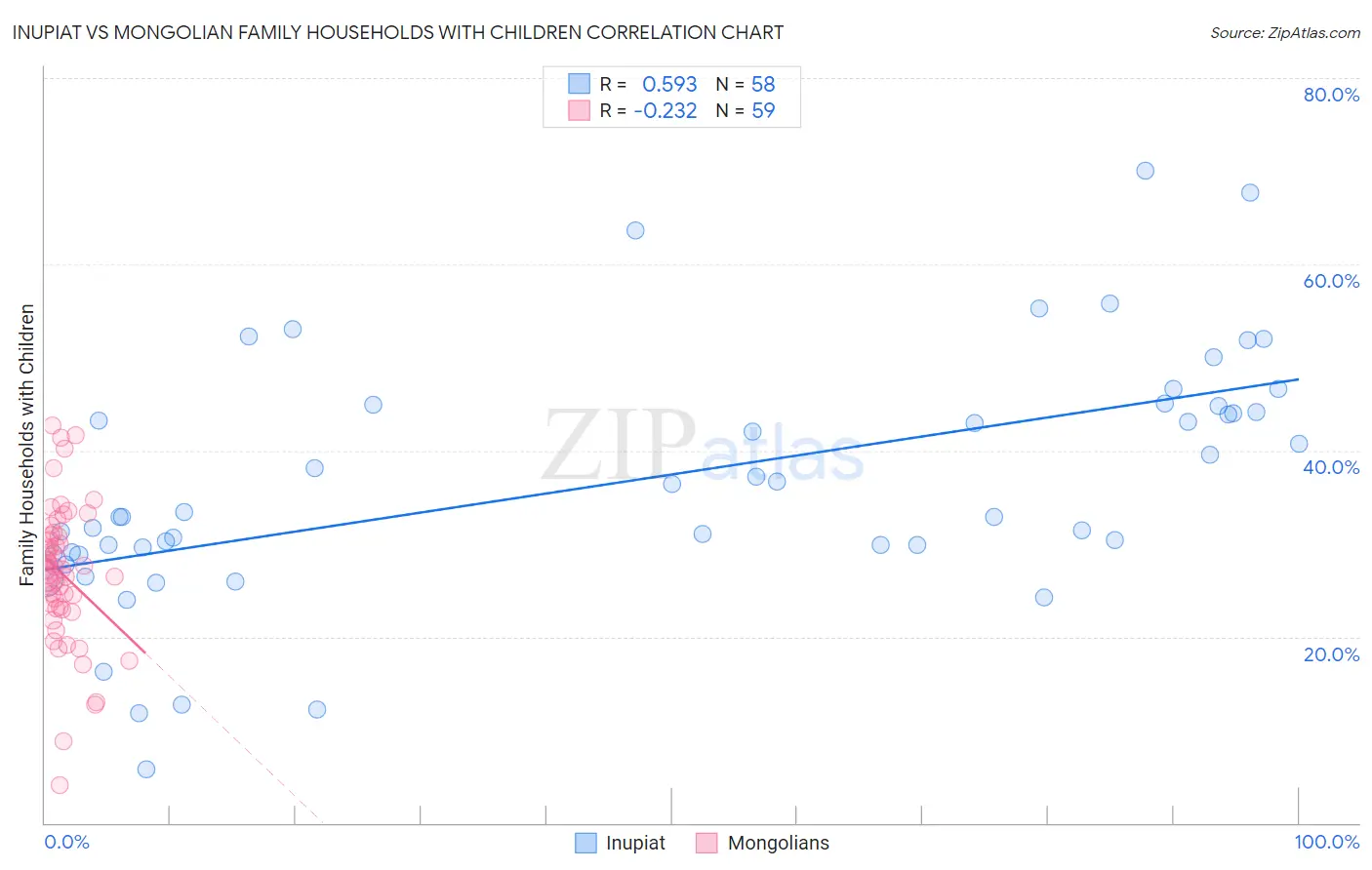 Inupiat vs Mongolian Family Households with Children