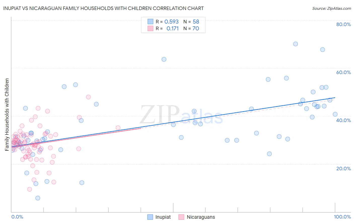 Inupiat vs Nicaraguan Family Households with Children