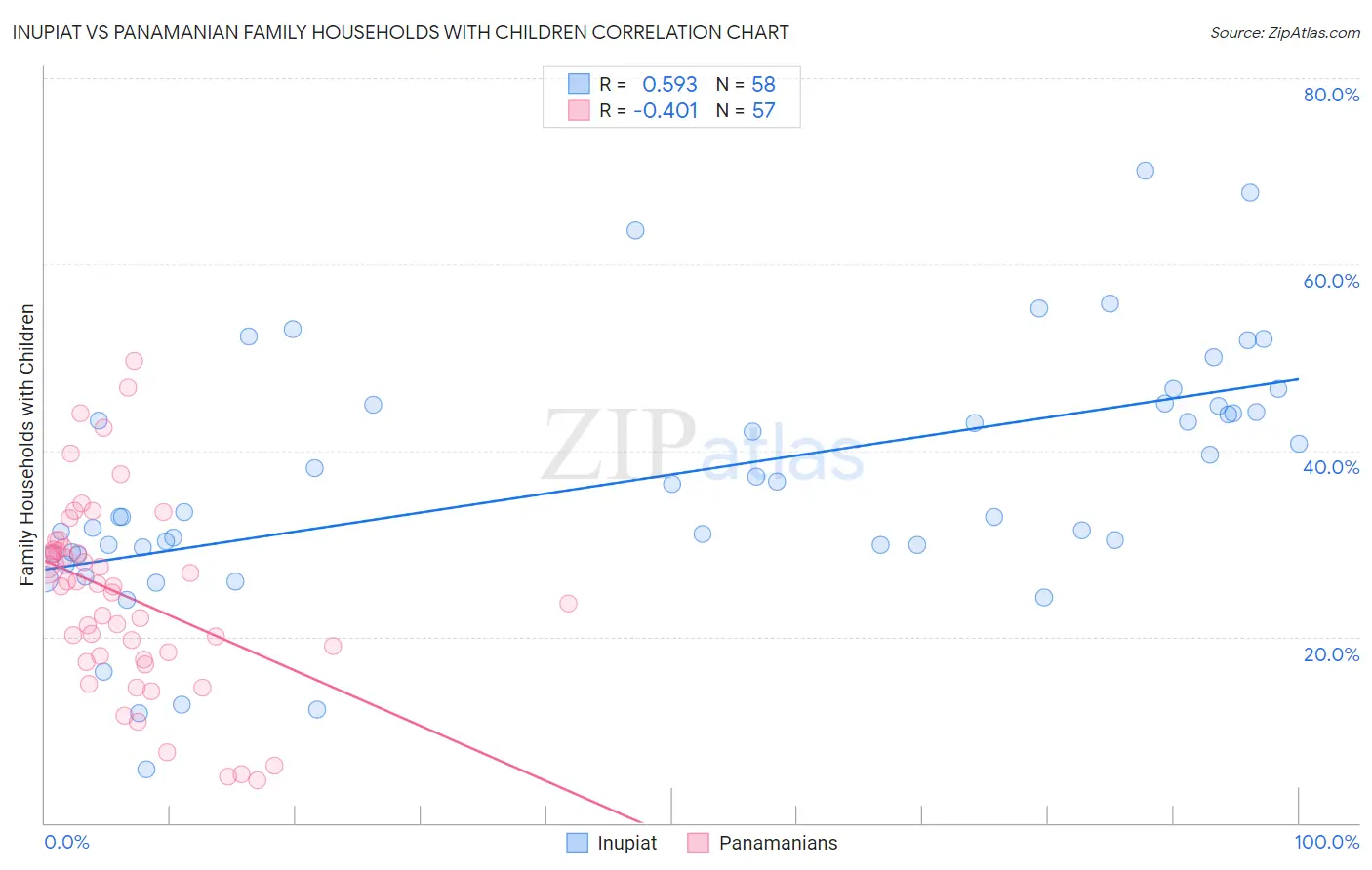 Inupiat vs Panamanian Family Households with Children
