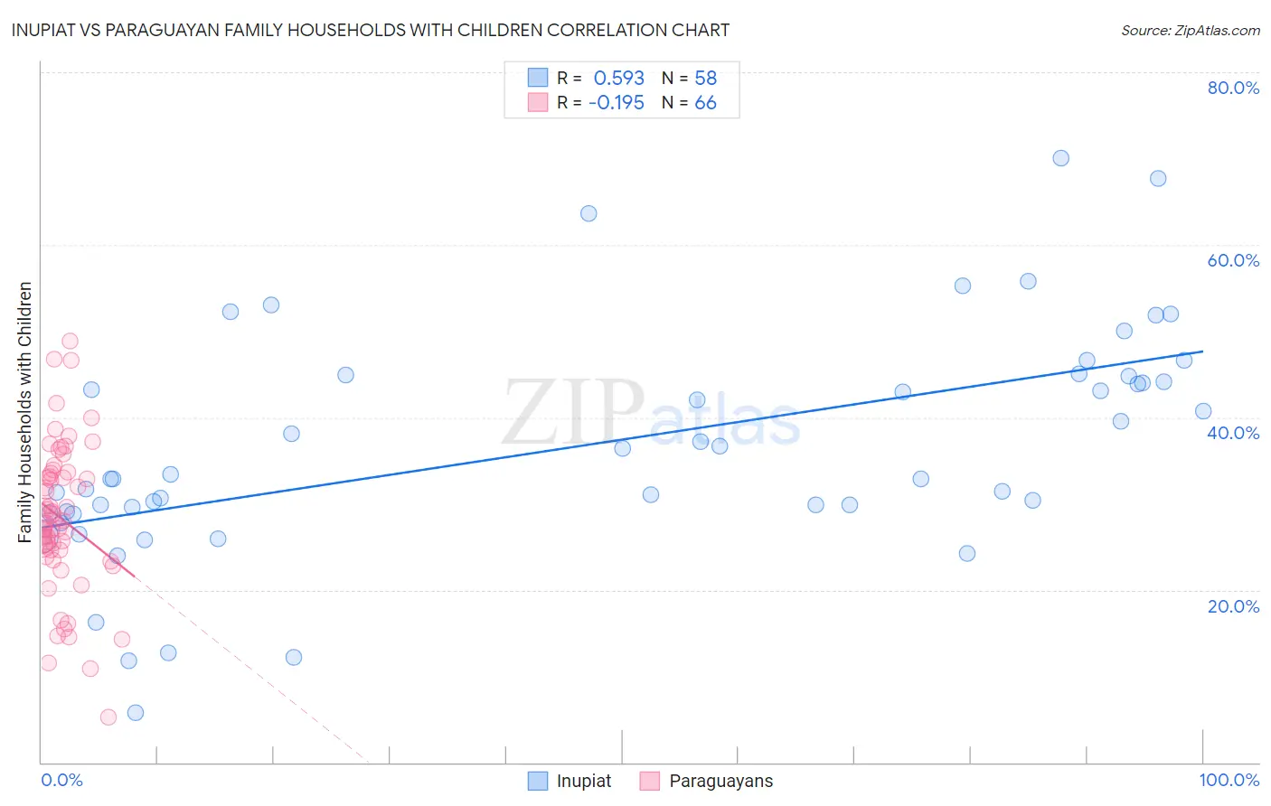 Inupiat vs Paraguayan Family Households with Children