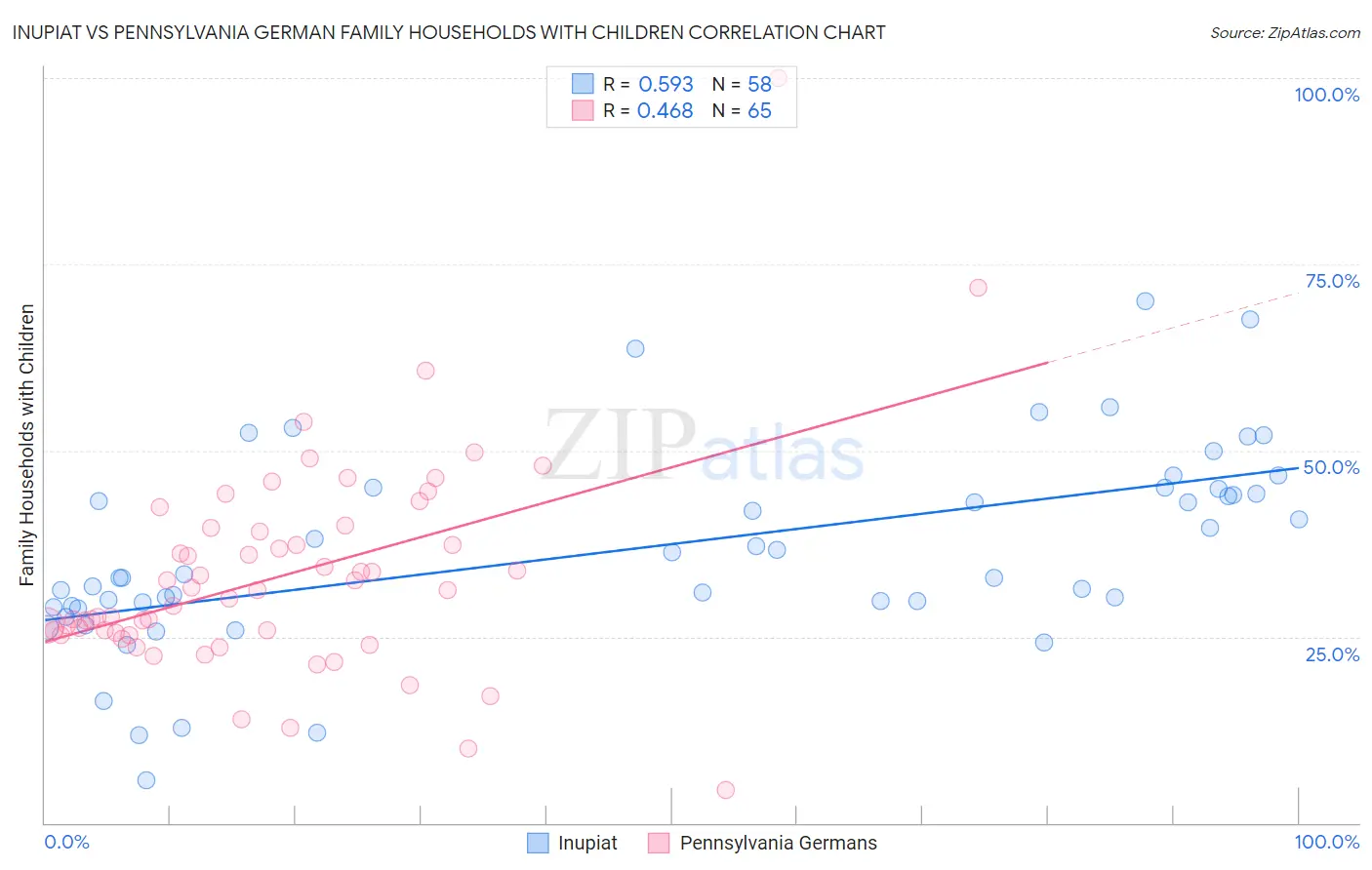 Inupiat vs Pennsylvania German Family Households with Children