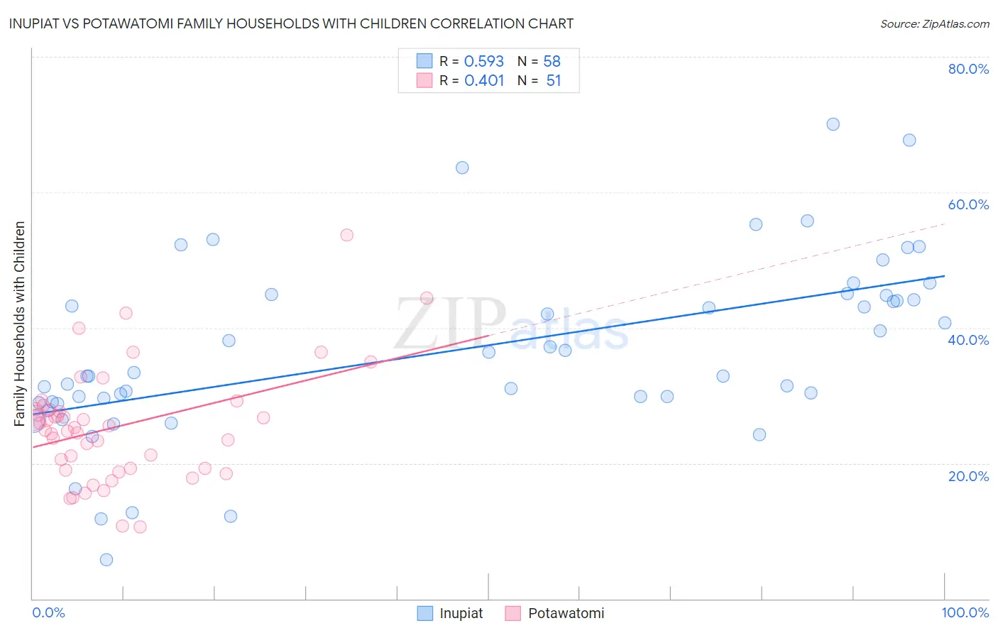 Inupiat vs Potawatomi Family Households with Children