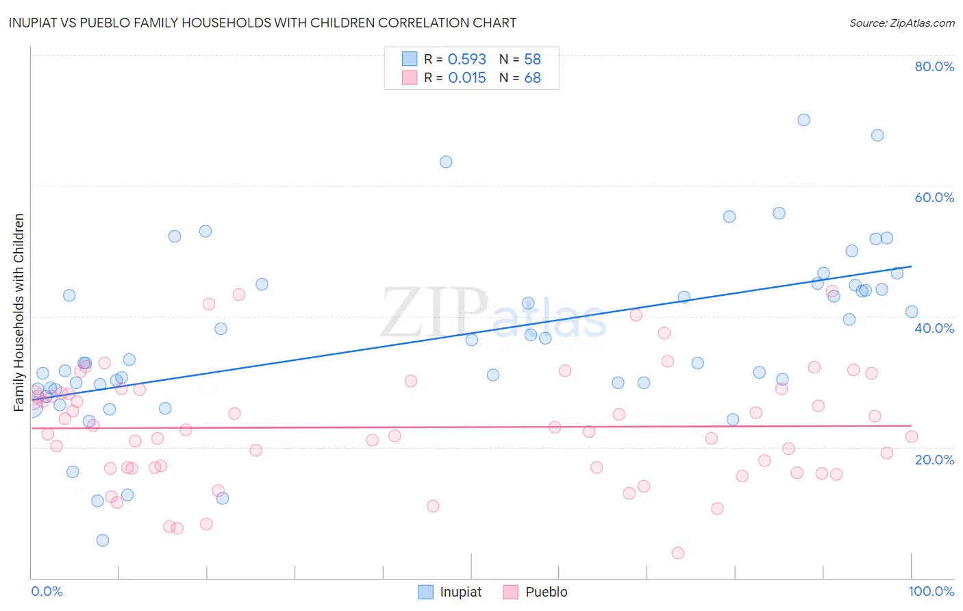 Inupiat vs Pueblo Family Households with Children