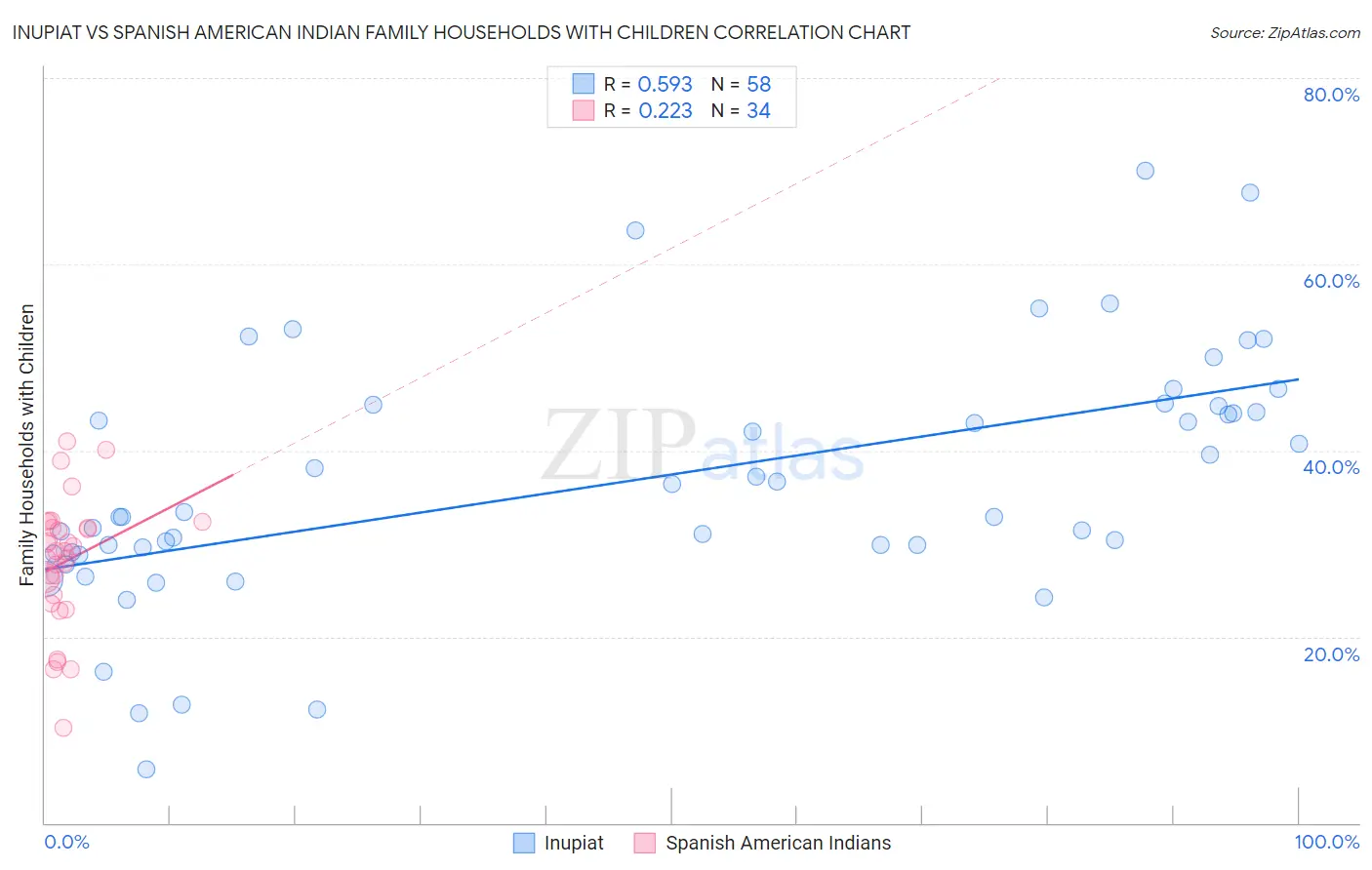 Inupiat vs Spanish American Indian Family Households with Children