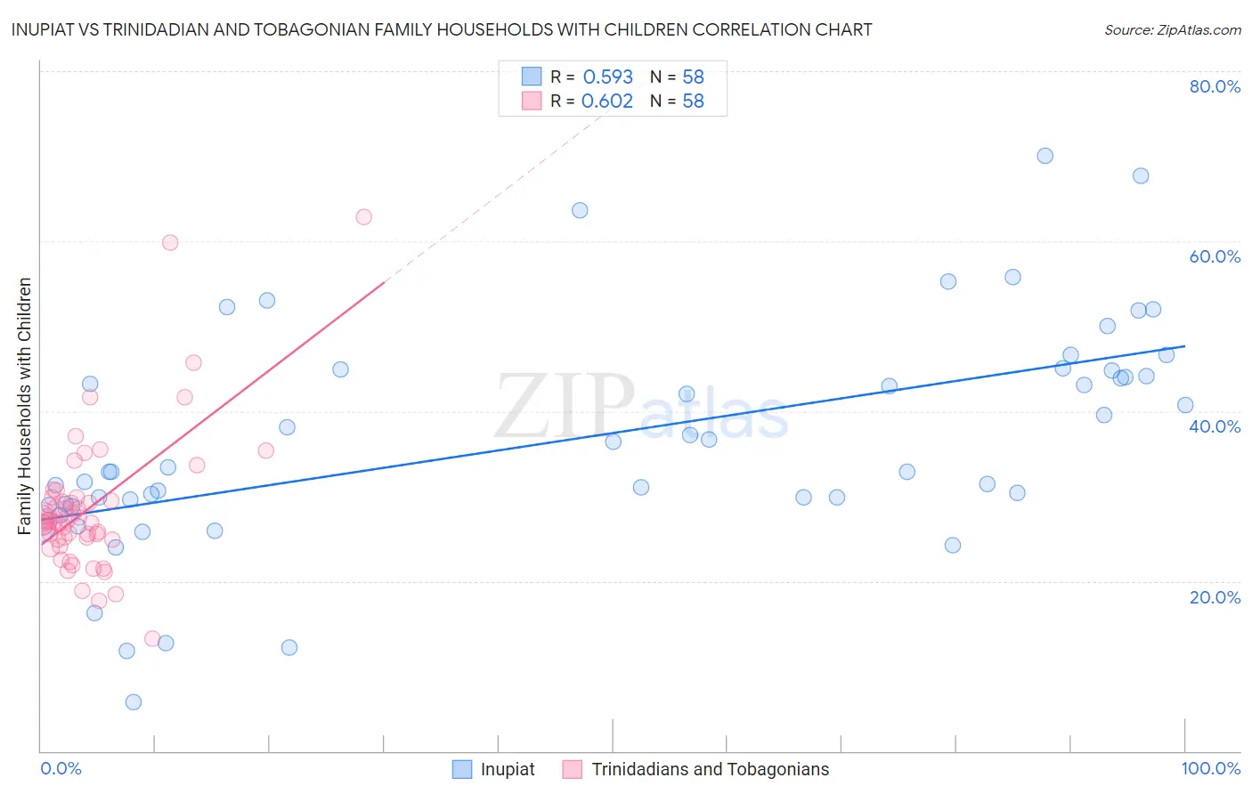 Inupiat vs Trinidadian and Tobagonian Family Households with Children