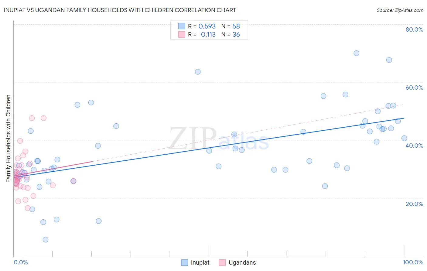 Inupiat vs Ugandan Family Households with Children