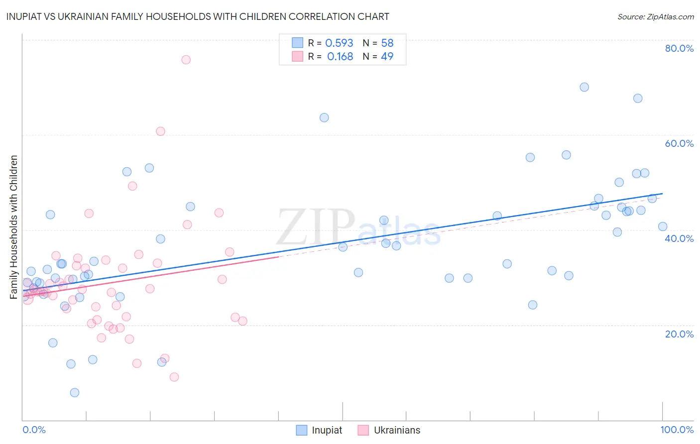 Inupiat vs Ukrainian Family Households with Children