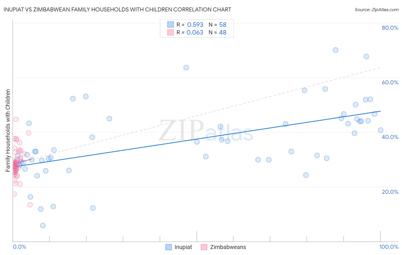 Inupiat vs Zimbabwean Family Households with Children