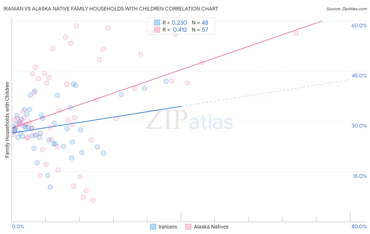 Iranian vs Alaska Native Family Households with Children