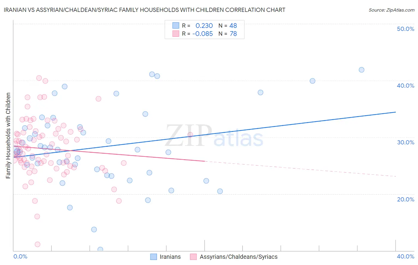 Iranian vs Assyrian/Chaldean/Syriac Family Households with Children