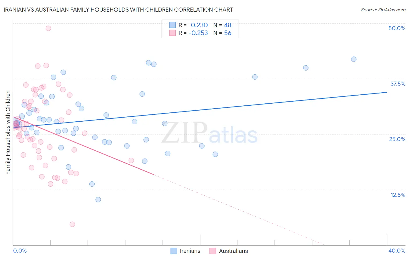 Iranian vs Australian Family Households with Children