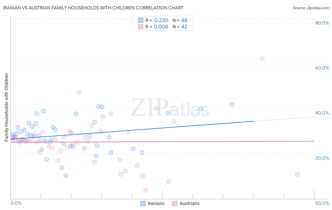 Iranian vs Austrian Family Households with Children