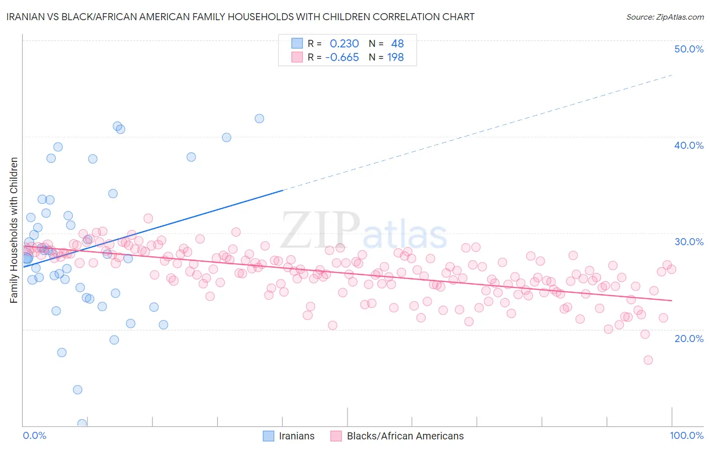 Iranian vs Black/African American Family Households with Children