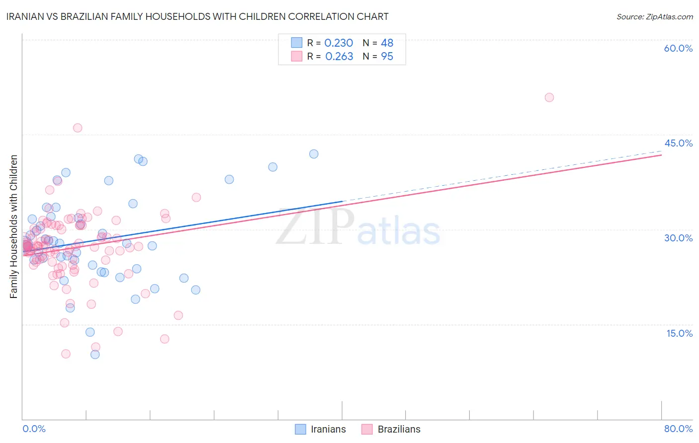 Iranian vs Brazilian Family Households with Children