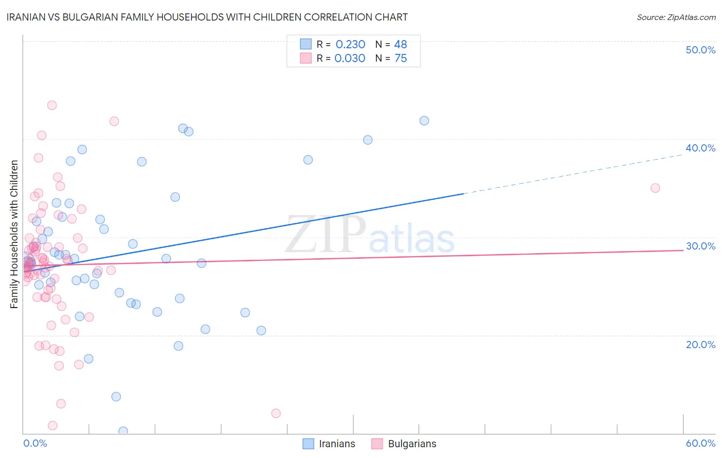 Iranian vs Bulgarian Family Households with Children