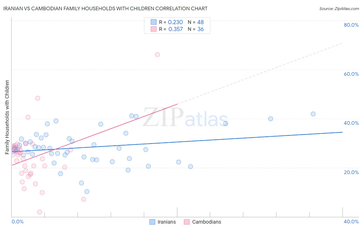 Iranian vs Cambodian Family Households with Children