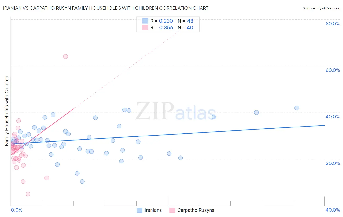 Iranian vs Carpatho Rusyn Family Households with Children