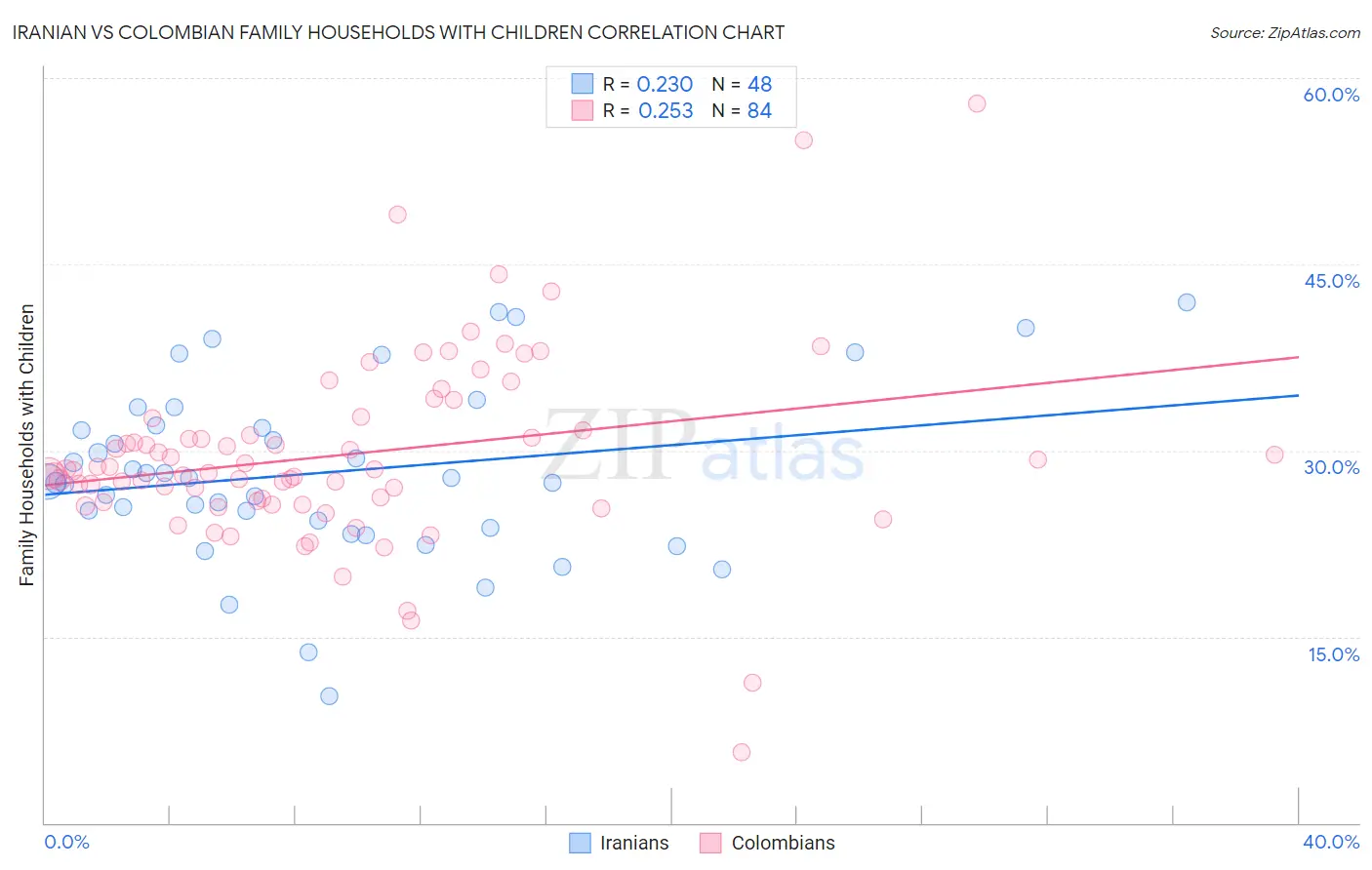 Iranian vs Colombian Family Households with Children