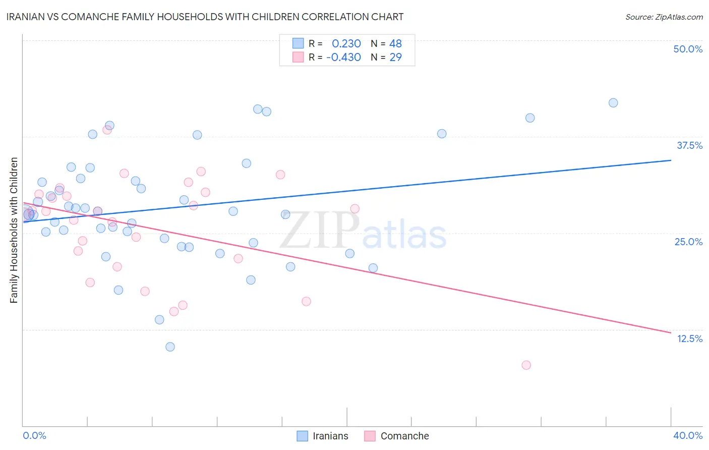 Iranian vs Comanche Family Households with Children