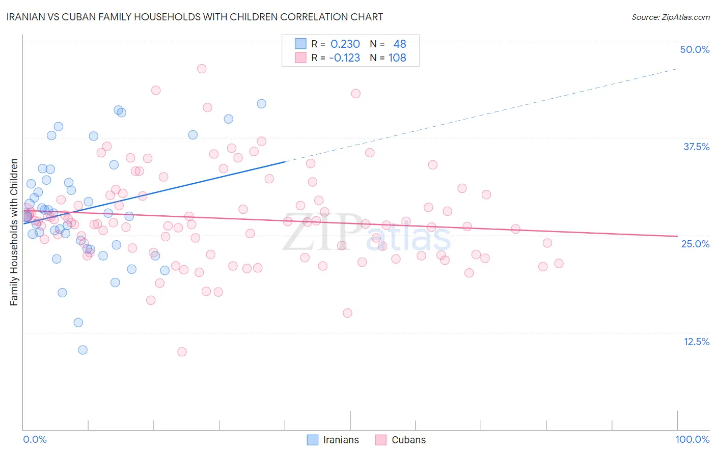 Iranian vs Cuban Family Households with Children