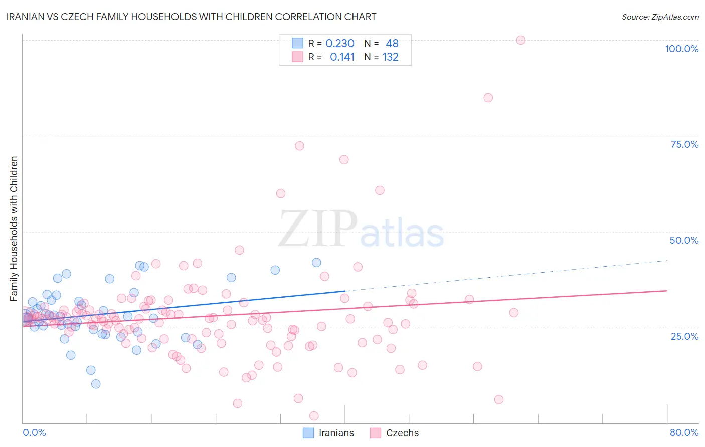 Iranian vs Czech Family Households with Children