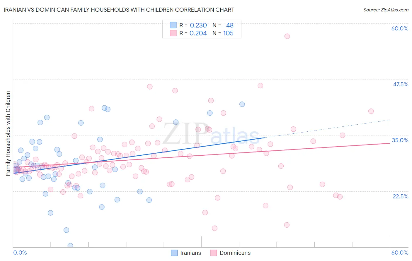 Iranian vs Dominican Family Households with Children