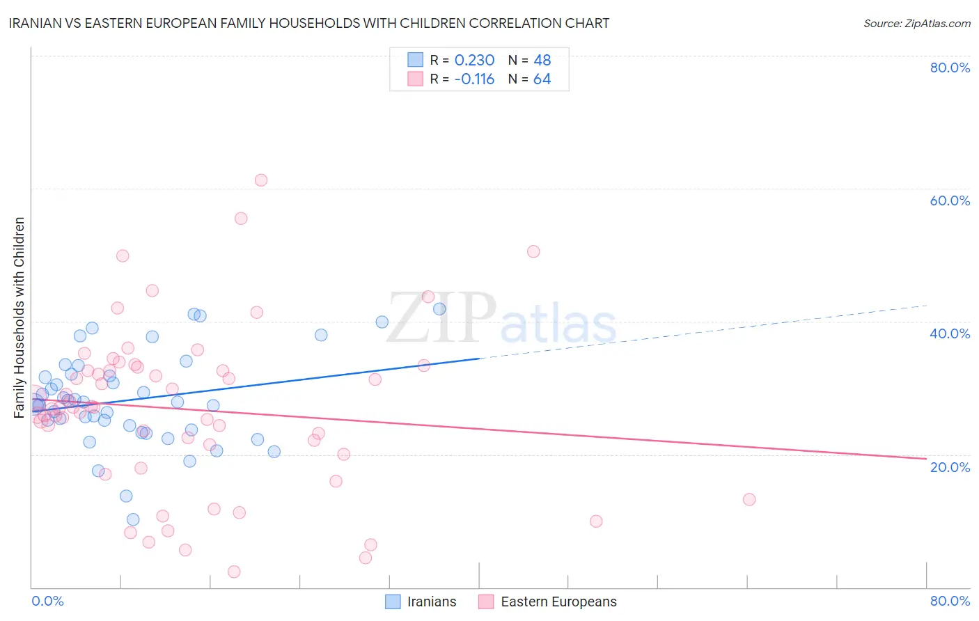 Iranian vs Eastern European Family Households with Children