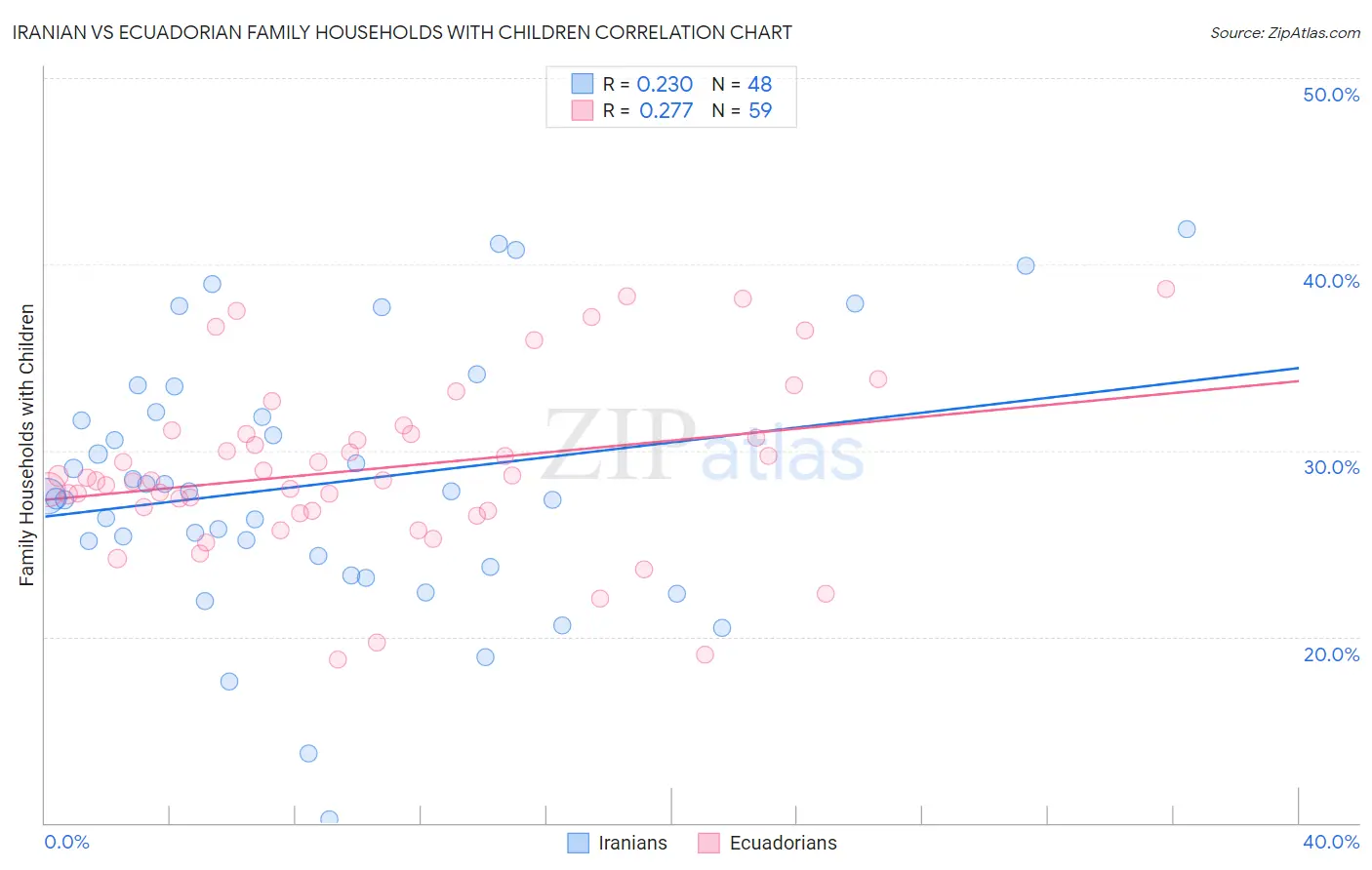 Iranian vs Ecuadorian Family Households with Children