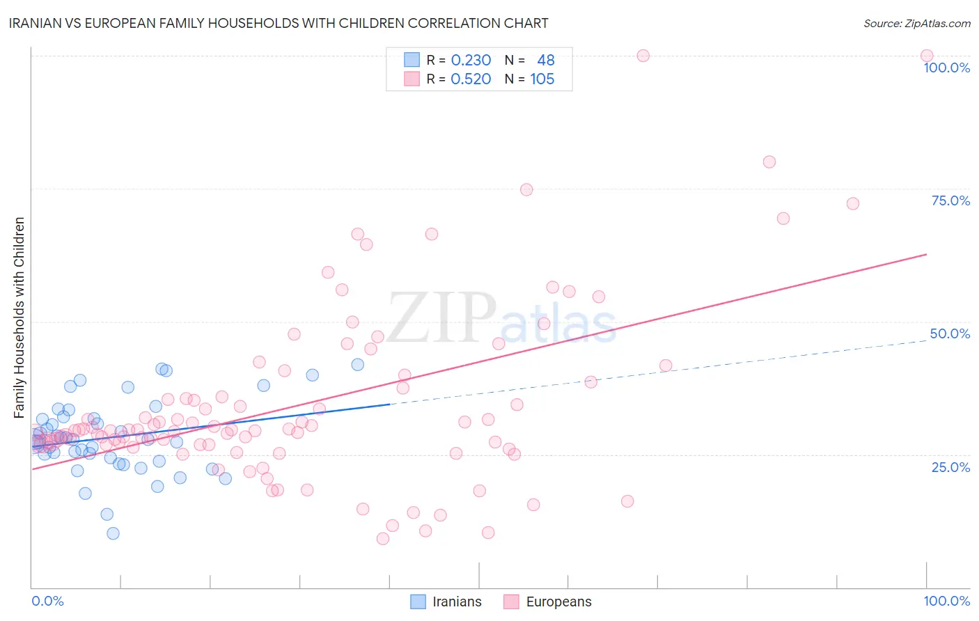 Iranian vs European Family Households with Children