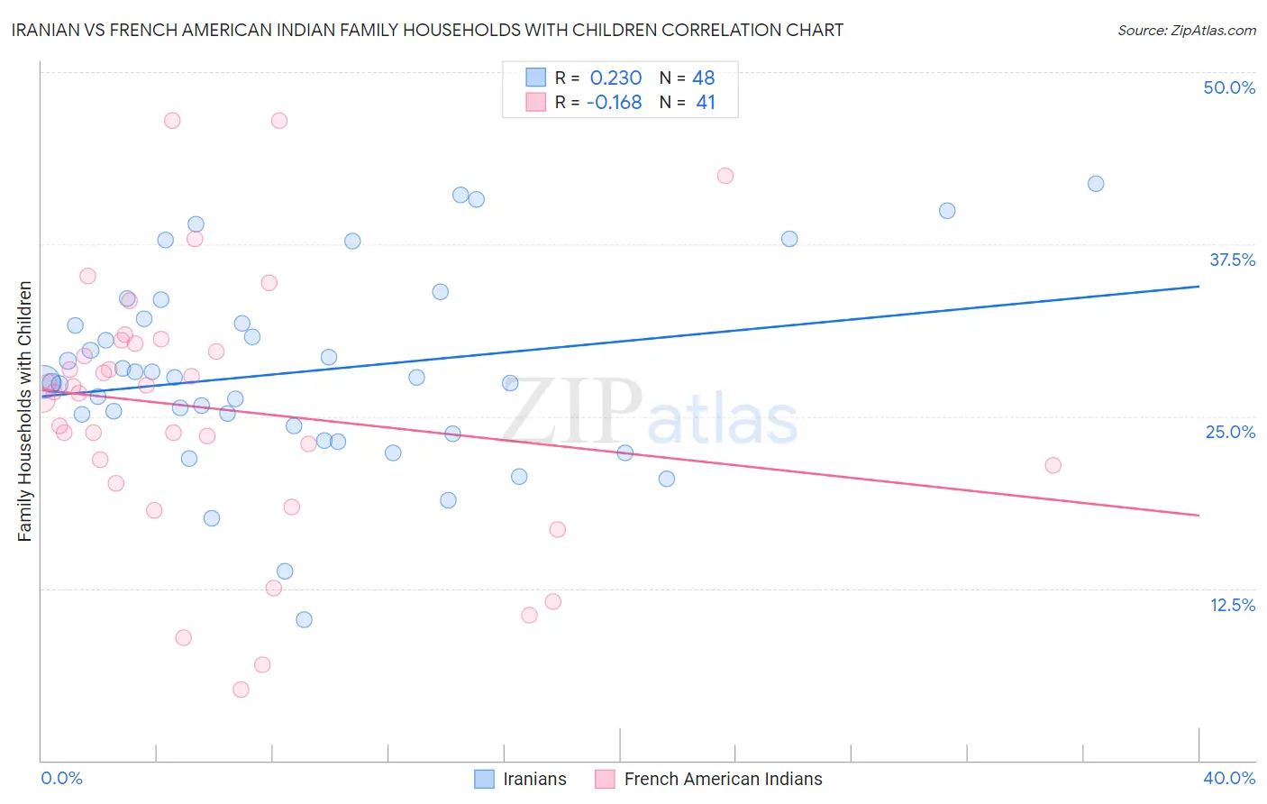 Iranian vs French American Indian Family Households with Children