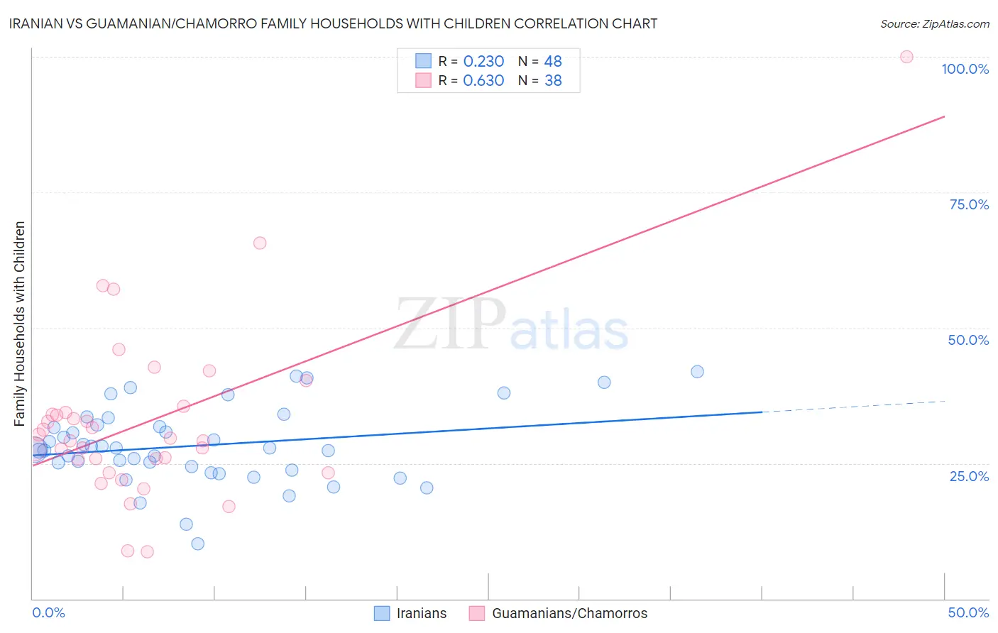 Iranian vs Guamanian/Chamorro Family Households with Children