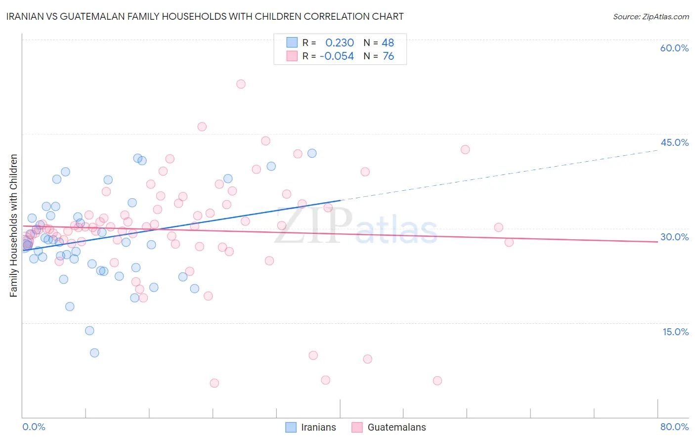 Iranian vs Guatemalan Family Households with Children