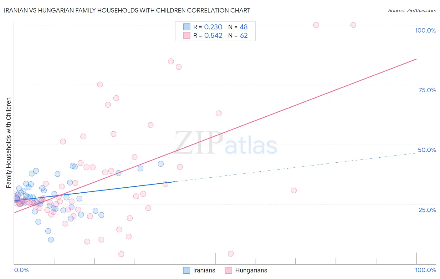 Iranian vs Hungarian Family Households with Children