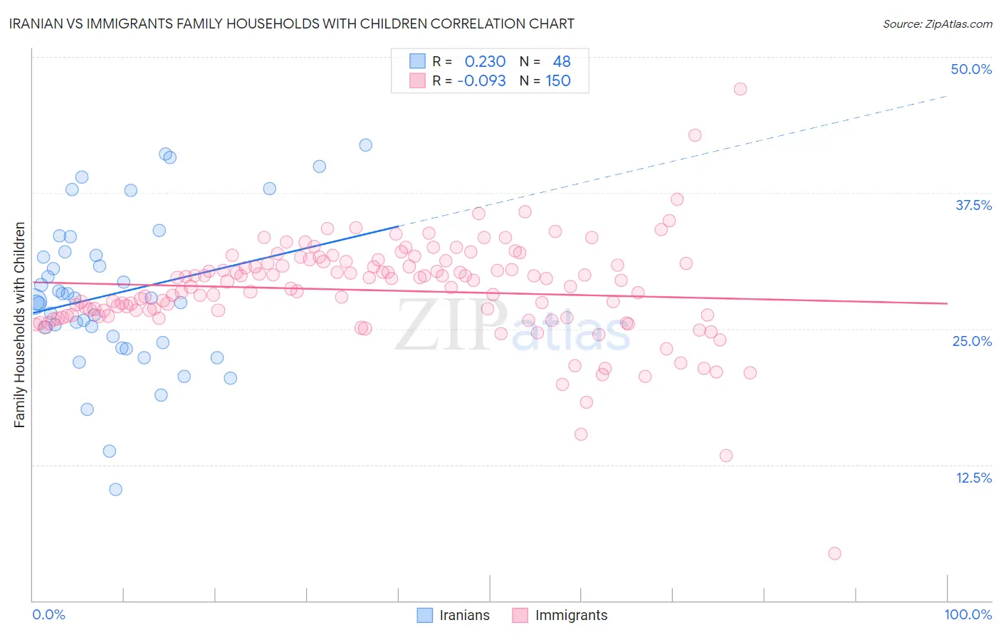 Iranian vs Immigrants Family Households with Children